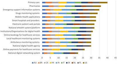 Strengthening and promoting digital health practice: results from a Global Digital Health Partnership’s survey